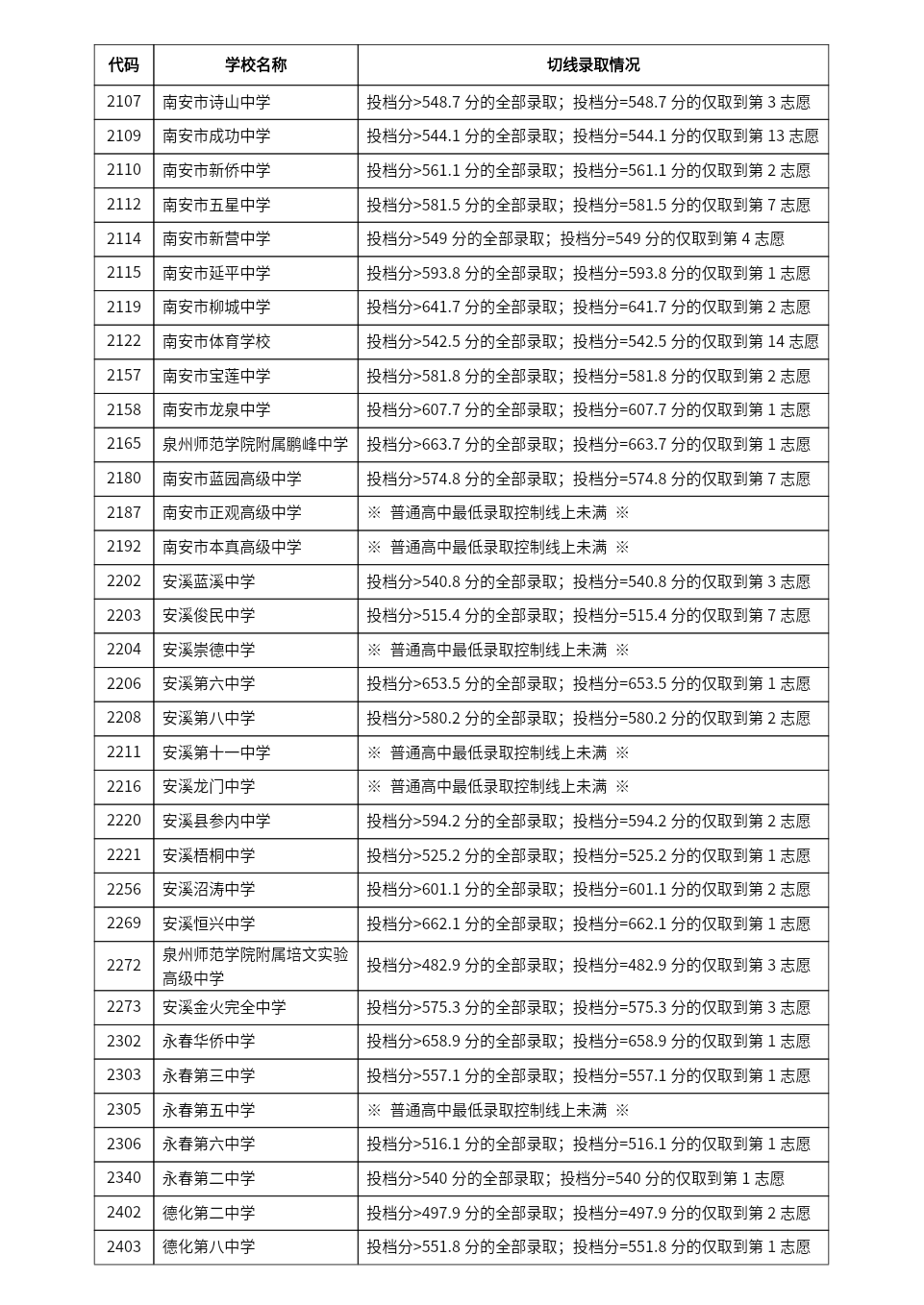 2024年泉州中招切線出爐!含普高、綜合高中、五年專...
