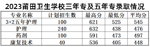 2023年莆田中考中職學校錄取分數線匯總