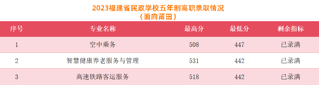 2023年莆田中考中職學校錄取分數線匯總
