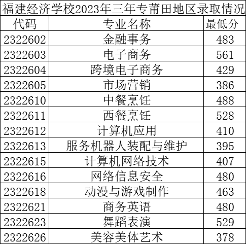 2023年莆田中考中職學校錄取分數線匯總