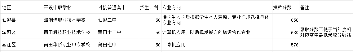 2023年莆田中考中職學校錄取分數線匯總