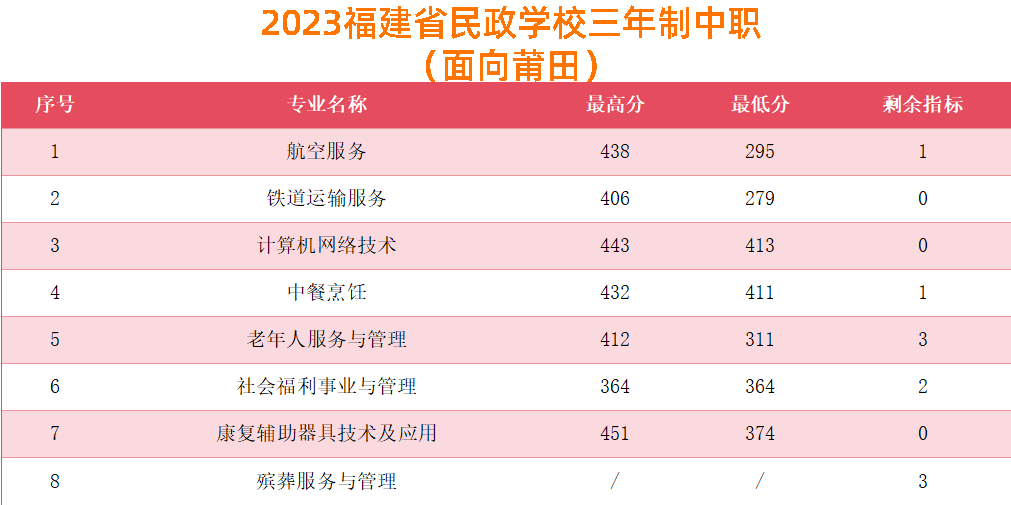 2023年莆田中考中職學校錄取分數線匯總