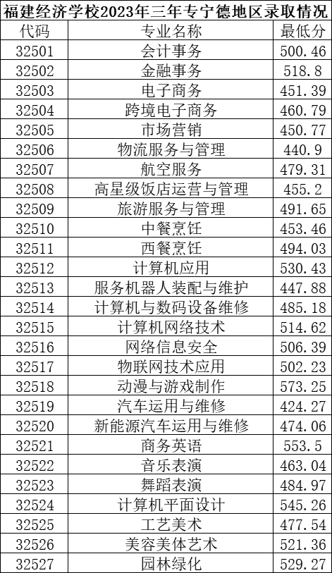 2023年寧德中考中職學校錄取分數線匯總