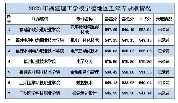 2023年寧德中考中職學校錄取分數線匯總