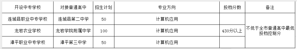 2023年龍巖中考中職學校錄取分數線匯總