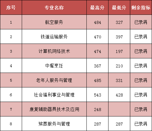 2023年龍巖中考中職學校錄取分數線匯總