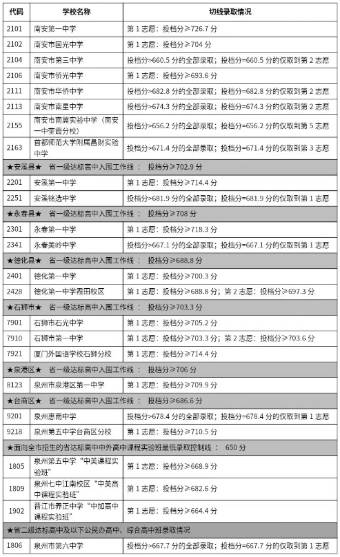 2024年泉州普高錄取線劃定2.png