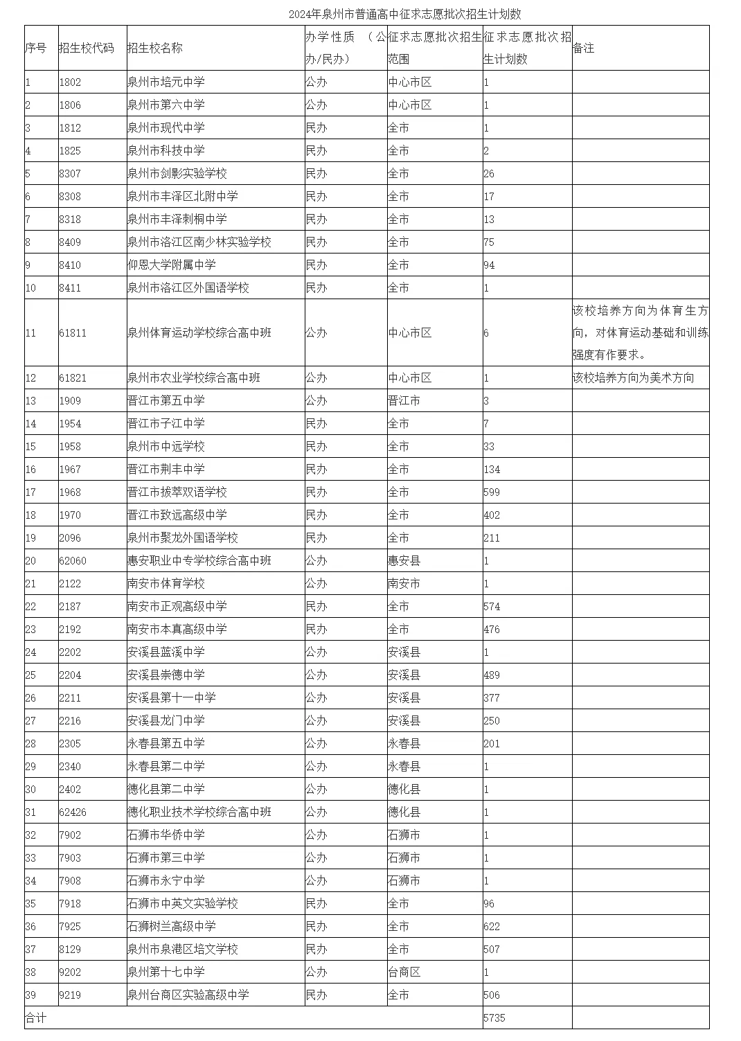 2024年泉州市普高征求志愿批次招生計劃數