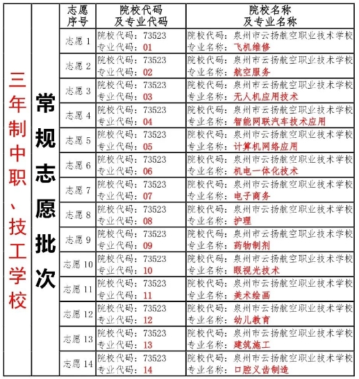 學校代碼：73523  招生對象  2024屆初中應屆畢業生  報名時間和平臺  1.填報常規志愿：三年制中職與普通高中志愿同時填報，填報時間為：2024年6月24日8：00至6月28日18：00。  2.補填或更改常規志愿：有需要的考生可于7月22日8：00至7月23日20：00補填或更改常規志愿。  3.填報征求志愿  三年制中職、技工學校征求志愿時間為：8月1日12：00-8月2日20：00。  4.報名平臺  考生使用電腦登錄泉州市中考中招信息管理系統(網址http://zzxt.qzedu.cn)填報志愿。泉州市中考中招信息管理系統為泉州志愿填報的唯一平臺。  志愿填報示范表  溫馨提示  1.錄取按照“分數優先、遵循志愿”原則進行，提醒各位考生和家長，要高度重視第一志愿的填報。志愿順序靠前且填報多個我校專業，可提高被我校錄取的幾率。(學校名稱：泉州市云揚航空職業技術學校，代碼：73523)。  2.以上樣表內容為我校今年的專業，填報順序可以根據考生實際需求調整，建議將個人最優選擇靠前填報。  3.樣表具體格式以泉州市中考中招管理系統中的考生志愿表為準，考生和家長應按規定的時間和要求填報志愿。
