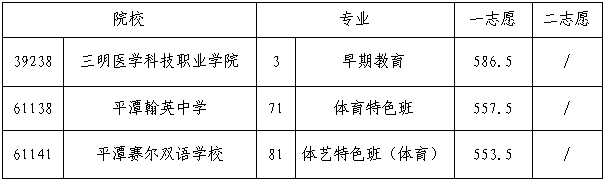 提前批學校(專業)最低錄取分數線