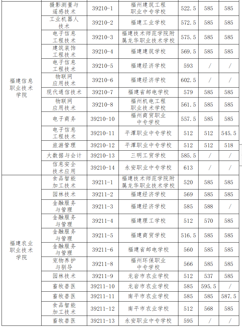 福州五年專錄取分