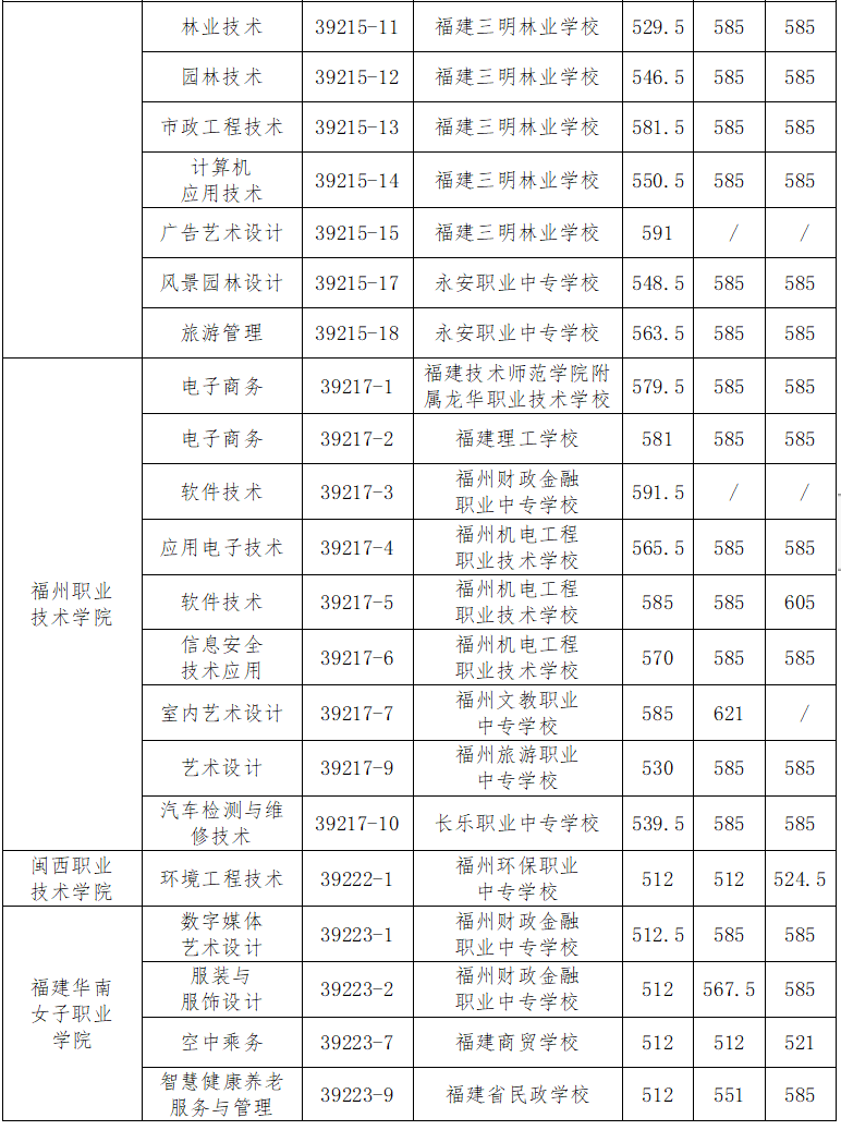 福州五年專錄取分
