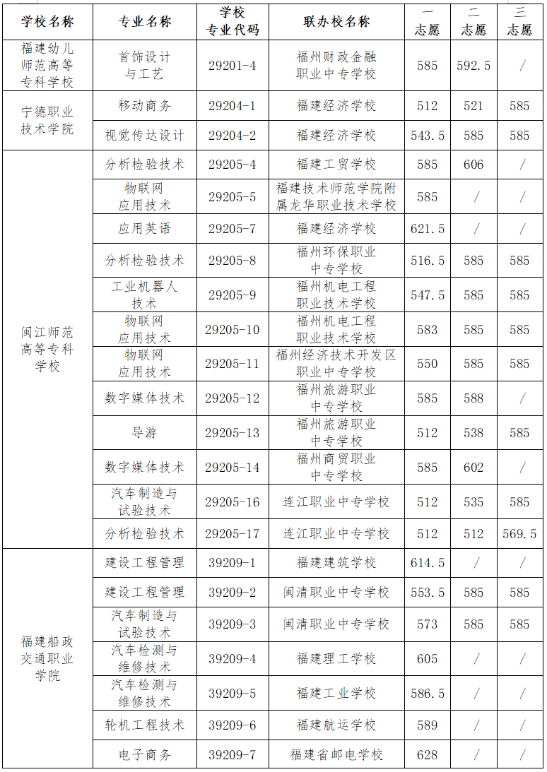 福州五年專錄取分
