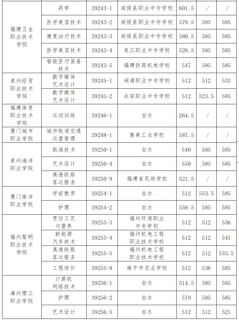 福州五年專錄取分