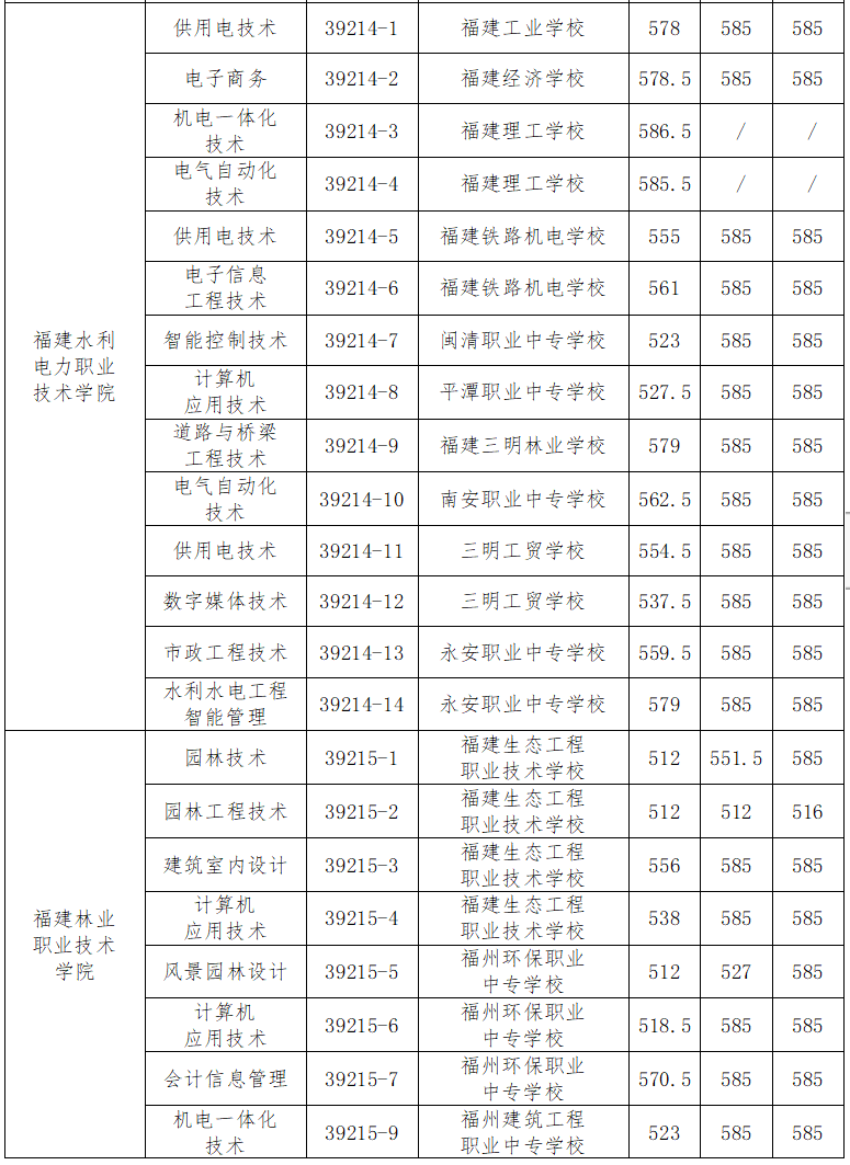 福州五年專錄取分