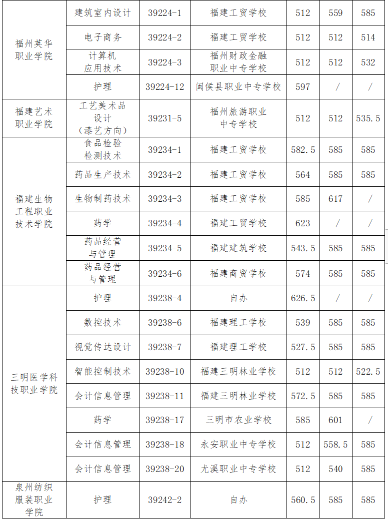 福州五年專錄取分