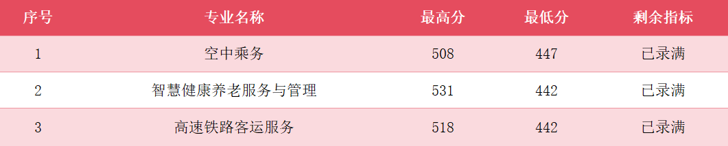 福州五年專錄取分