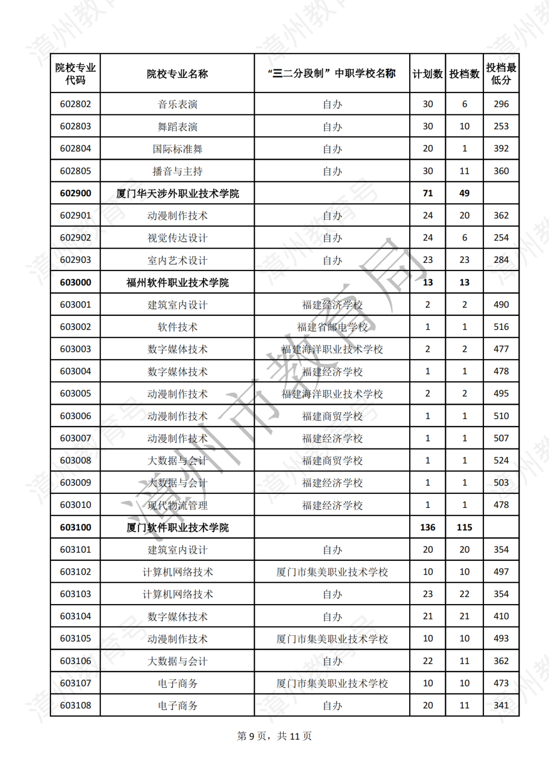 漳州五年專錄取分