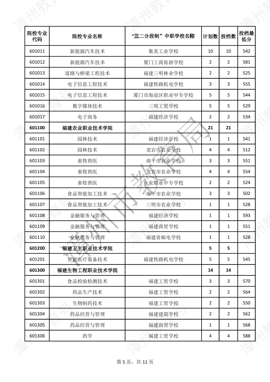 漳州五年專錄取分