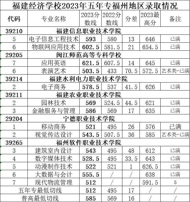 省屬中職