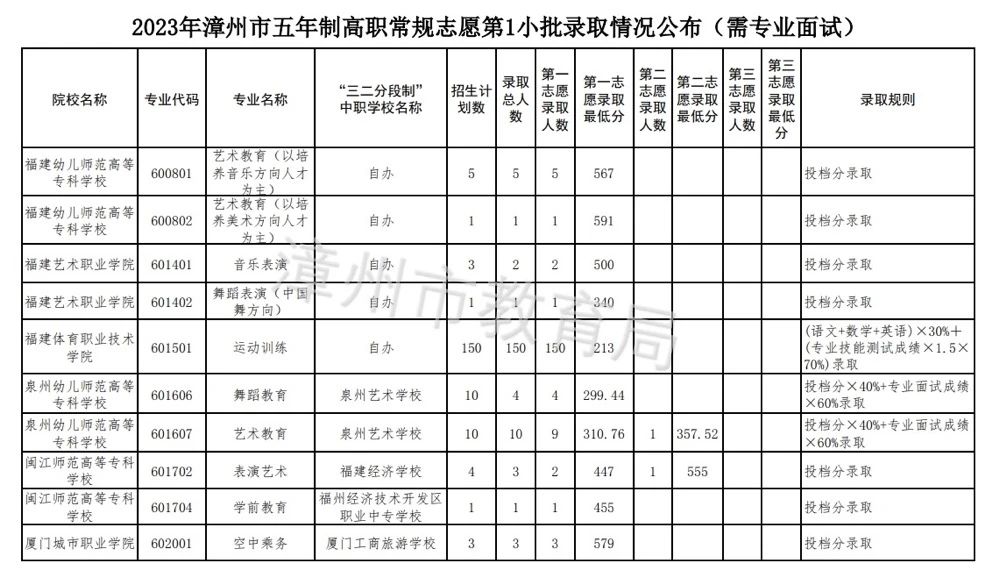 漳州五年專錄取分