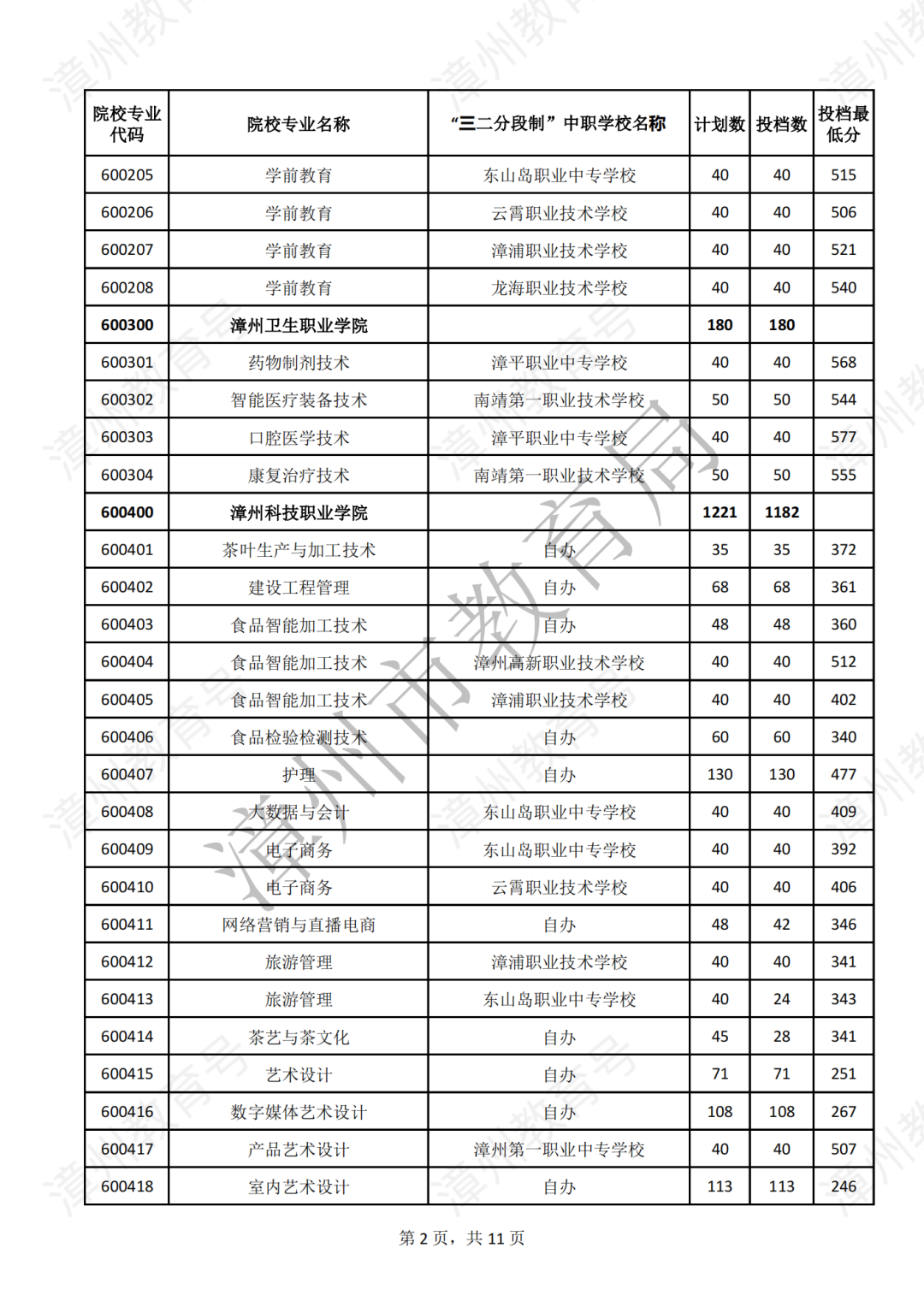 漳州五年專錄取分