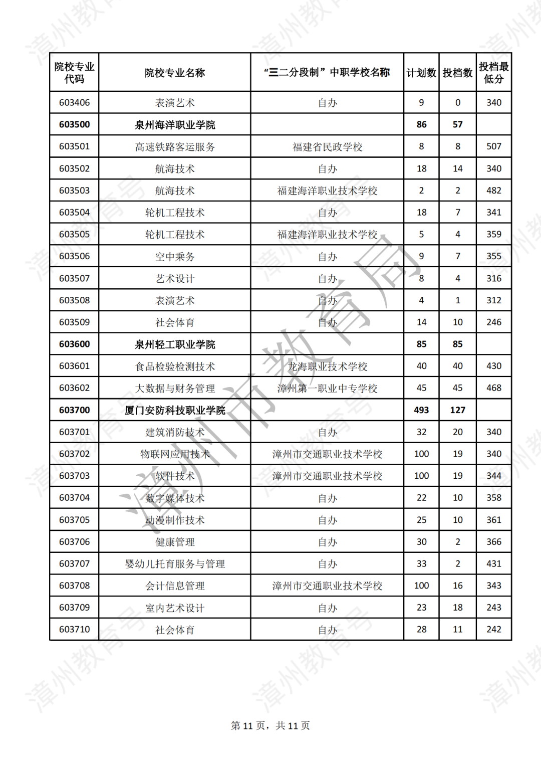 漳州五年專錄取分