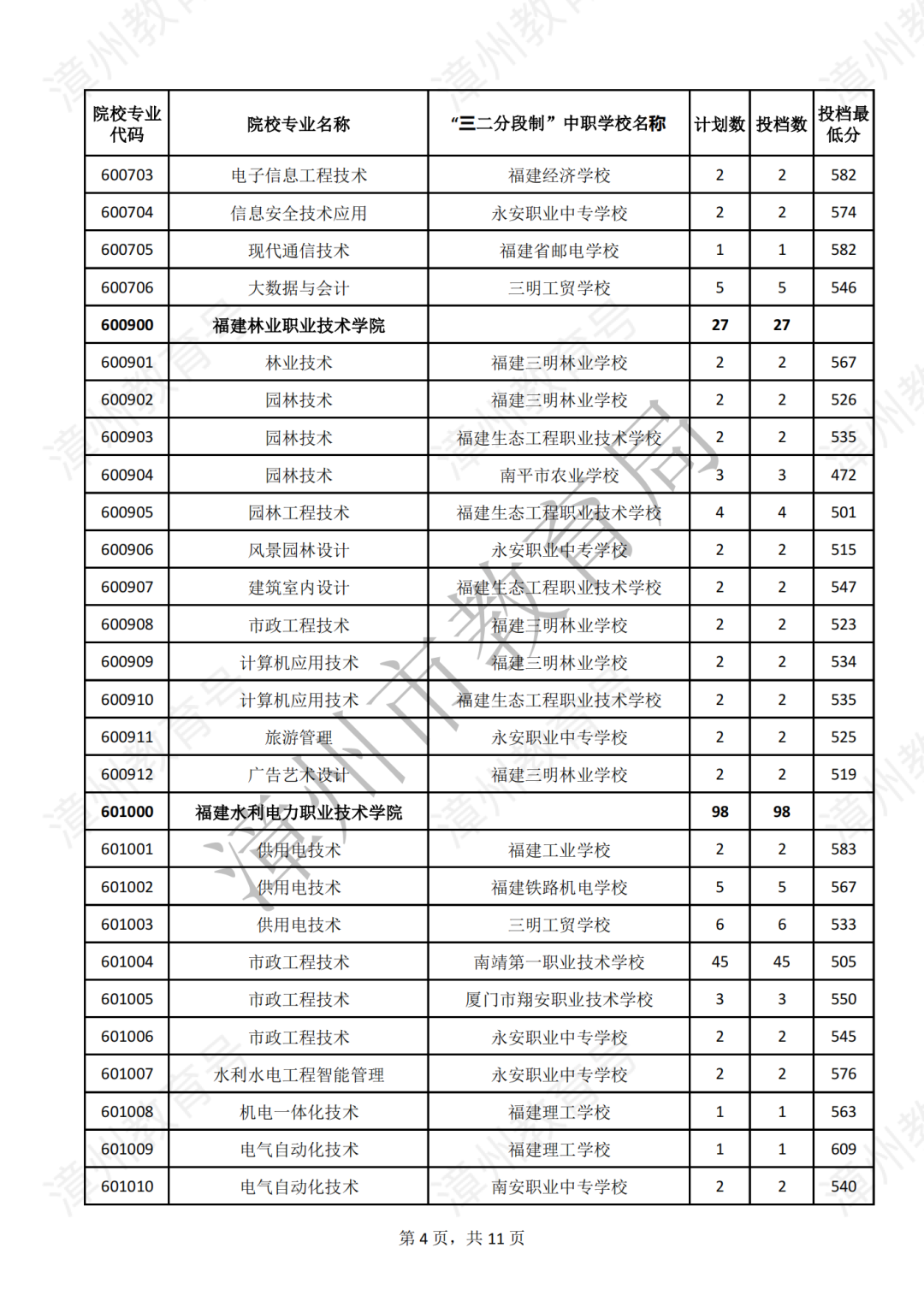 漳州五年專錄取分
