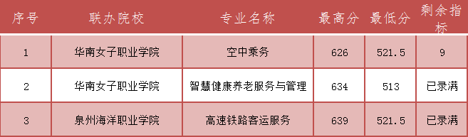 供需批錄取(面向福州-五年專)