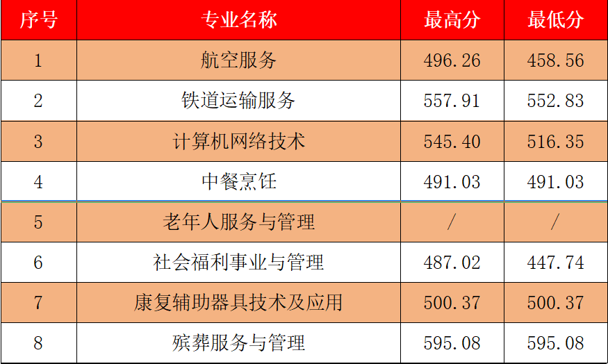 五年制中職(面向寧德)