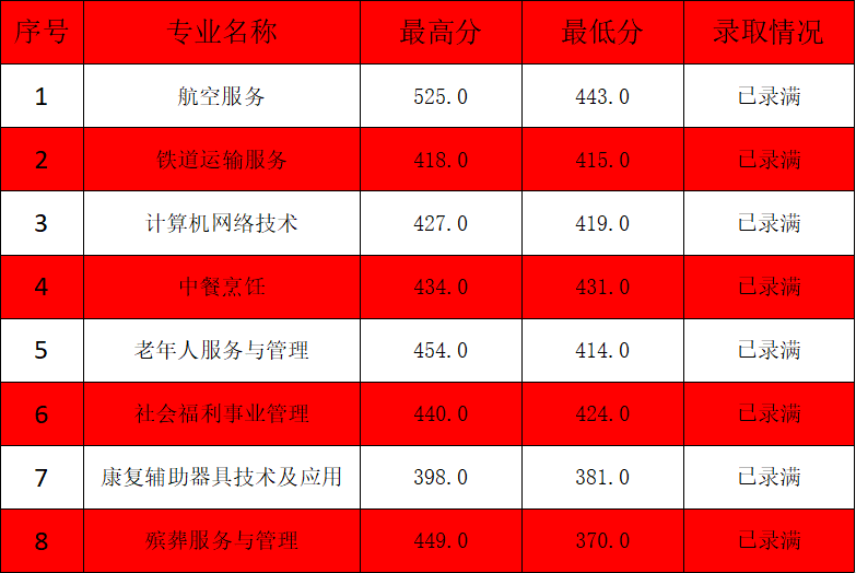 三年制中職(面向三明)
