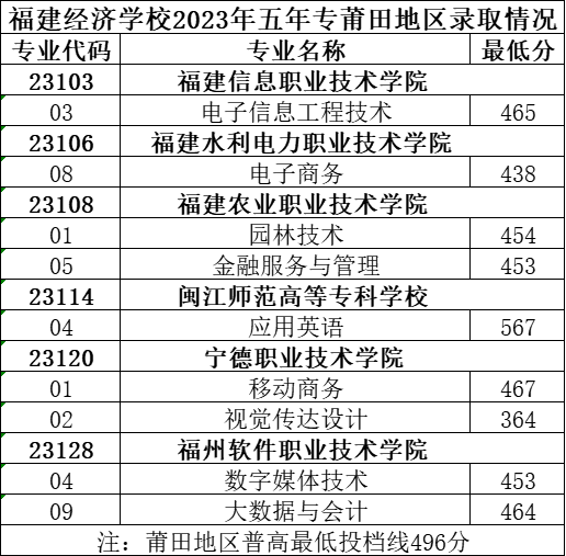 省屬中職