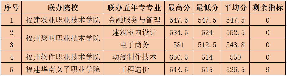 供需批錄取(面向福州-五年專)