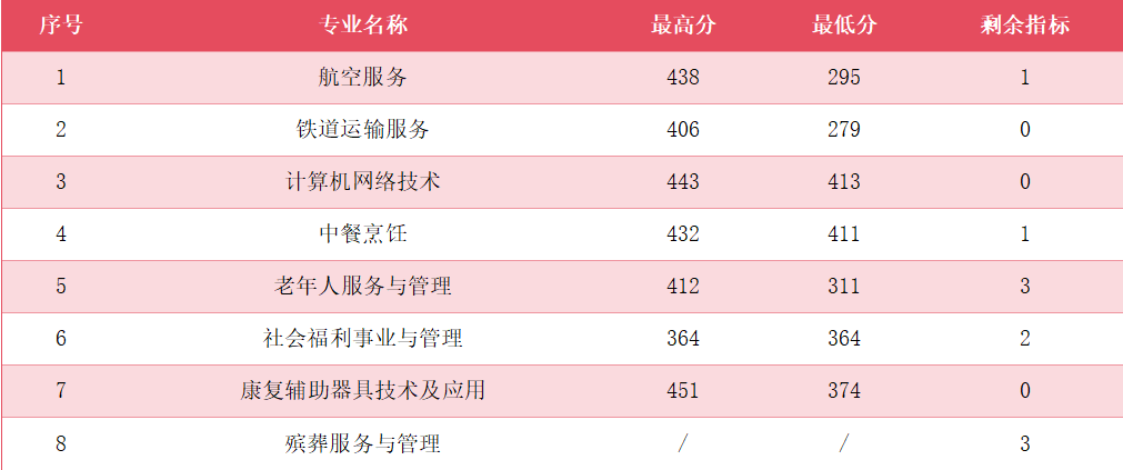 五年制高職(面向莆田)