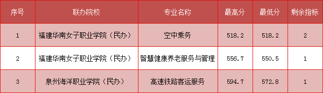 五年制高職(面向泉州)