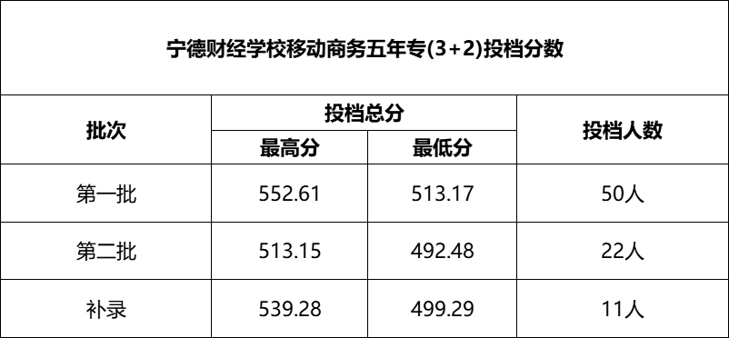 三年制中職(面向福州)