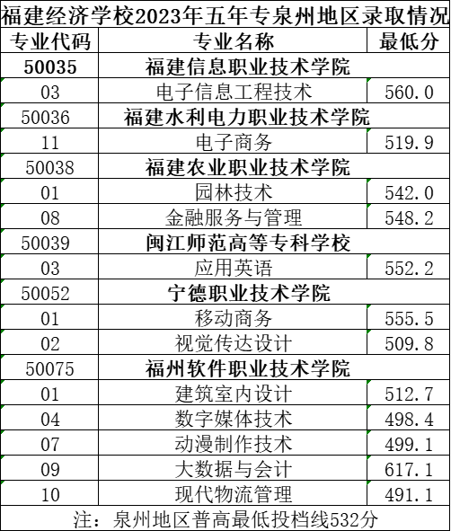 省屬中職