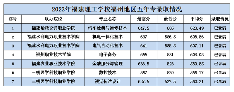 福建理工學校  五年制高職(面向福州)