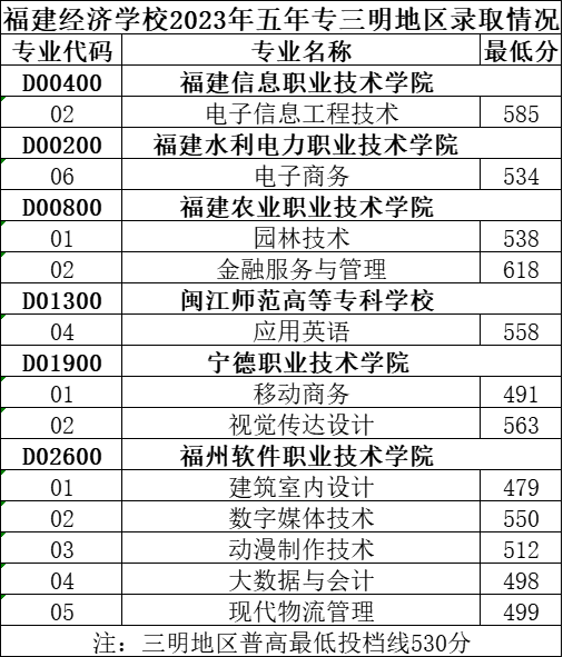 省屬中職