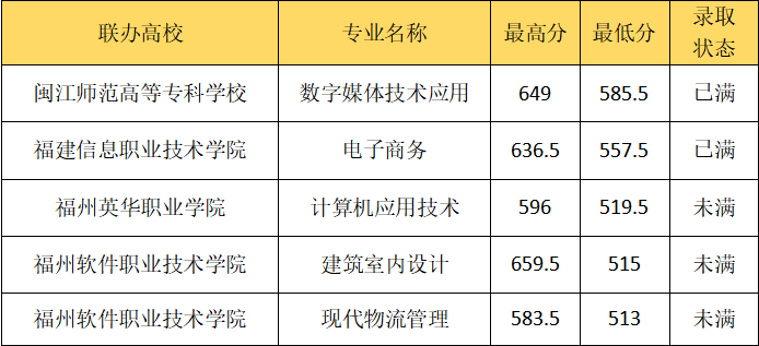 福州商貿職業中專學校  五年制高職