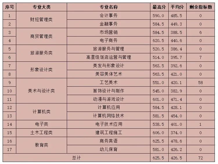 三年制中職(面向福州)