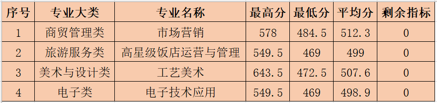 供需批錄取(面向福州-三年專)