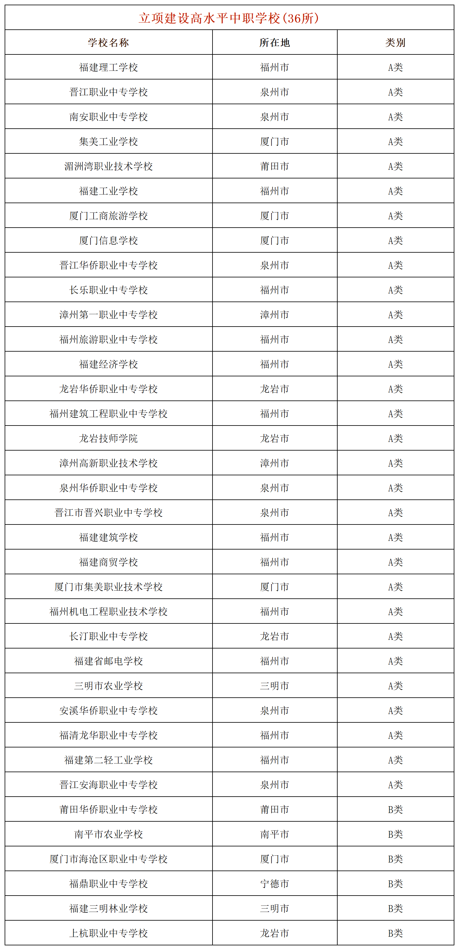 36所！福建這些中職學校比肩高中的