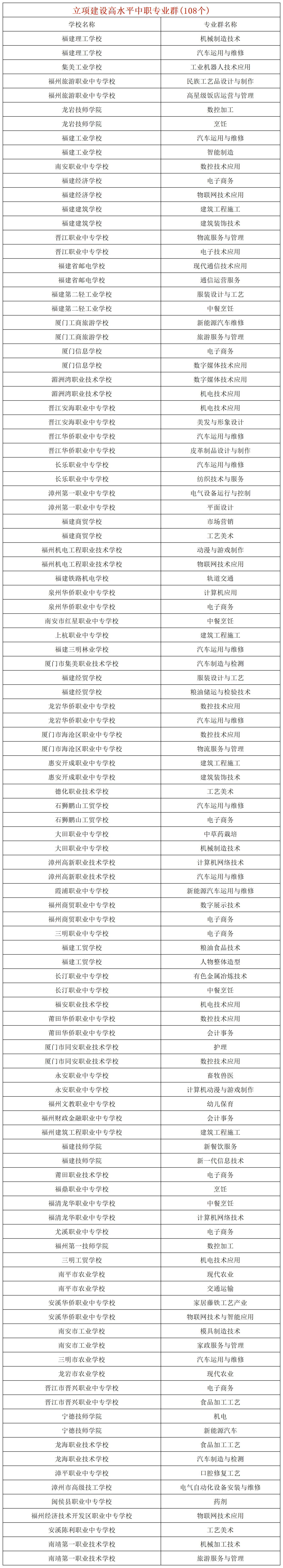 36所！福建這些中職學校比肩高中的
