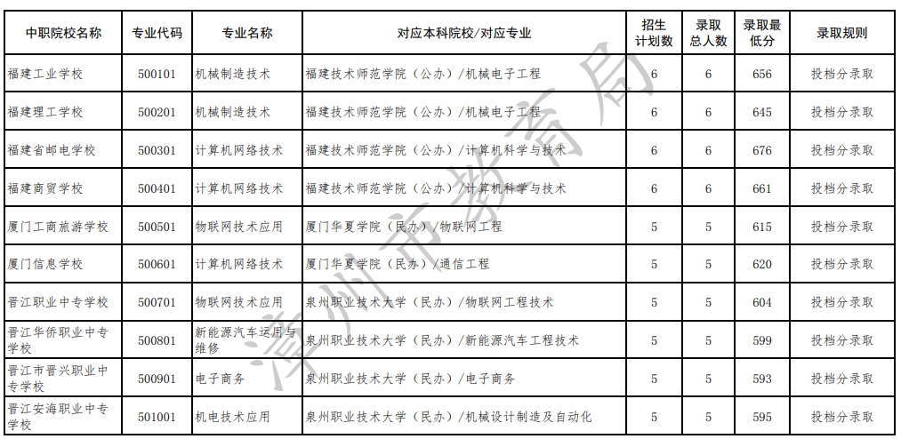 2024年漳州市中職本科“3+4”貫通培養批錄取分數