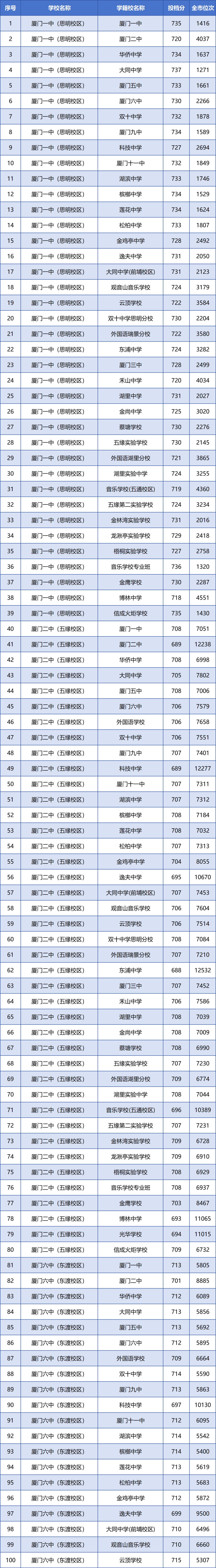 廈門各學籍校定向生錄取的最低投檔分和全市位次