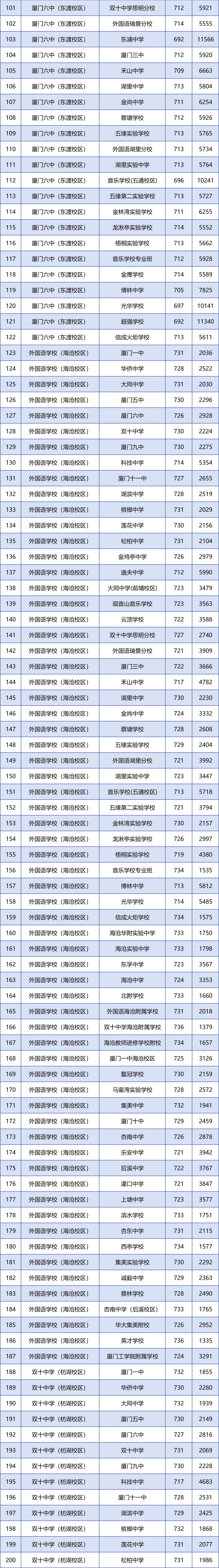 廈門各學籍校定向生錄取的最低投檔分和全市位次