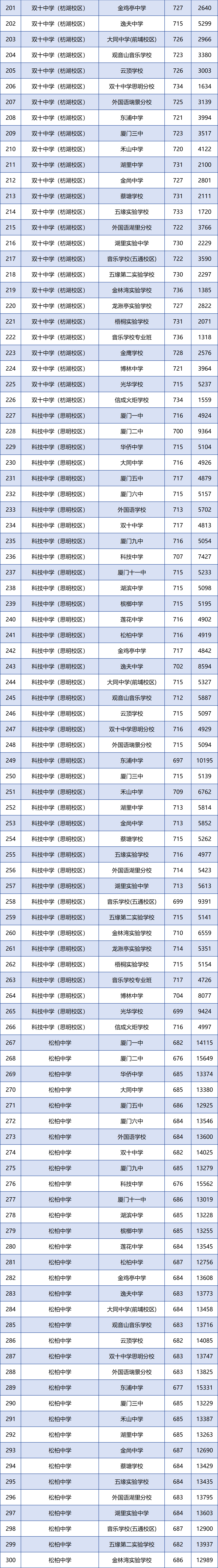 廈門各學籍校定向生錄取的最低投檔分和全市位次