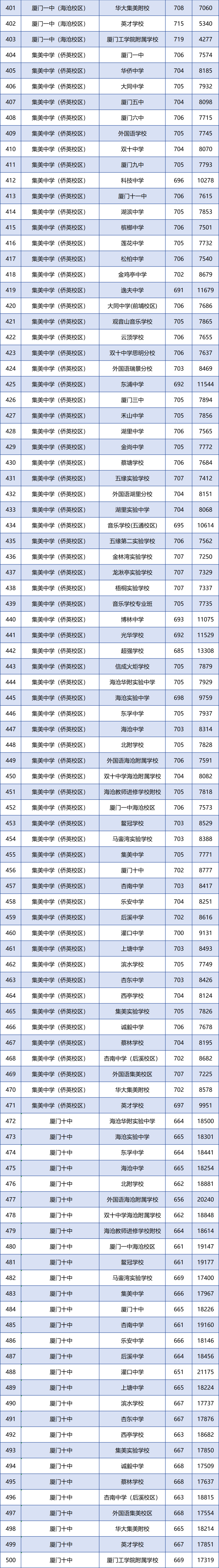 廈門各學籍校定向生錄取的最低投檔分和全市位次