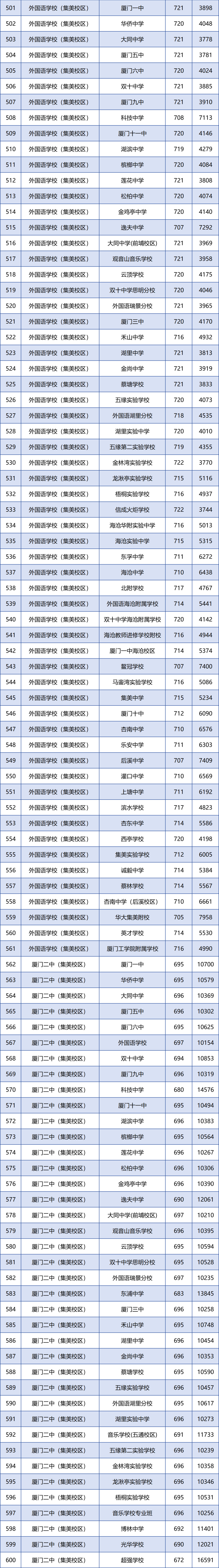 廈門各學籍校定向生錄取的最低投檔分和全市位次